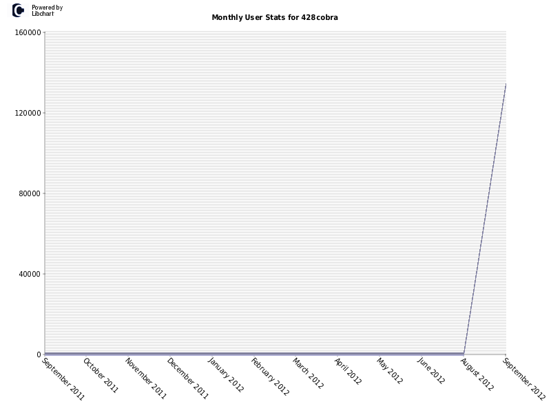 Monthly User Stats for 428cobra